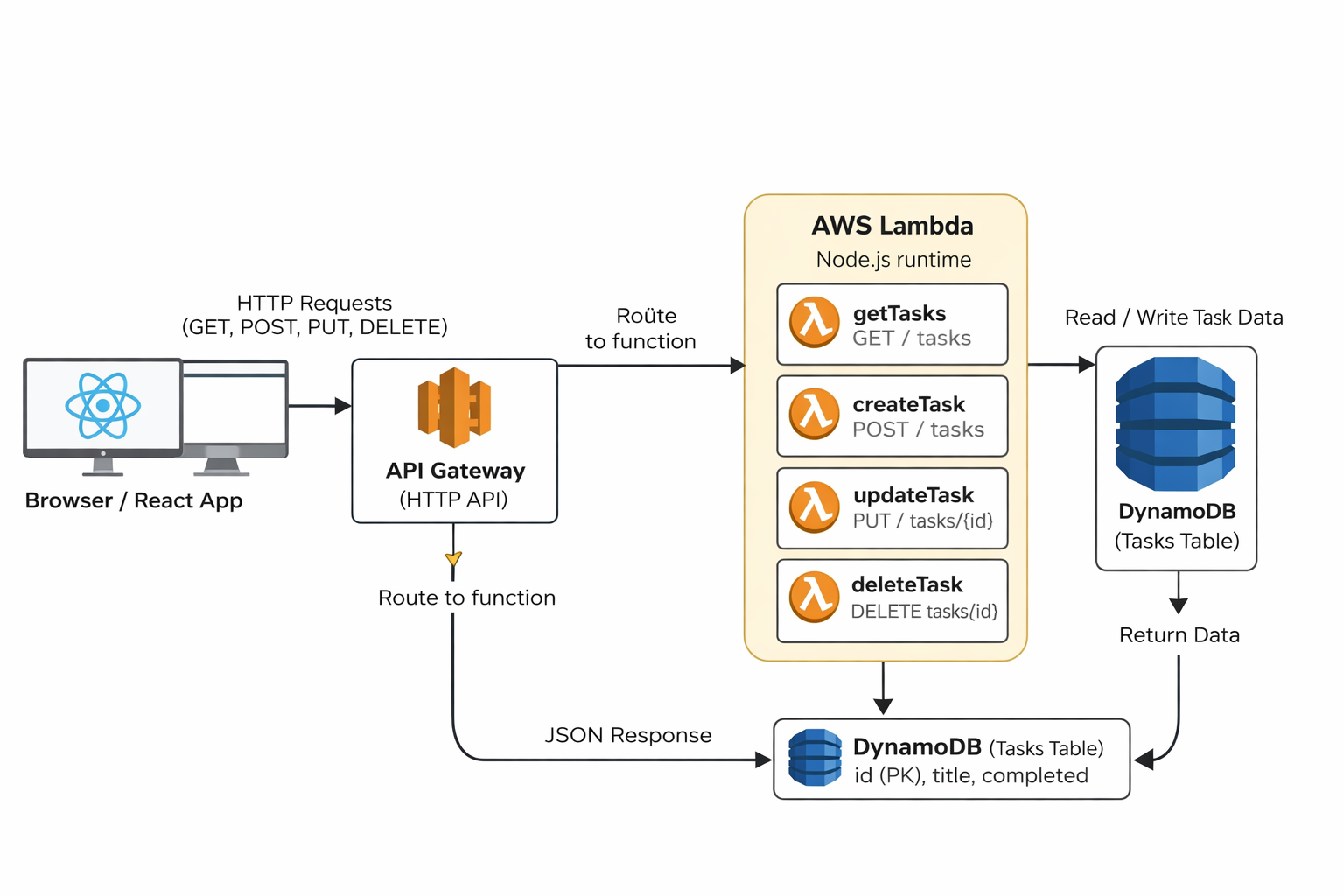 AWS Serverless Task Management API architecture
