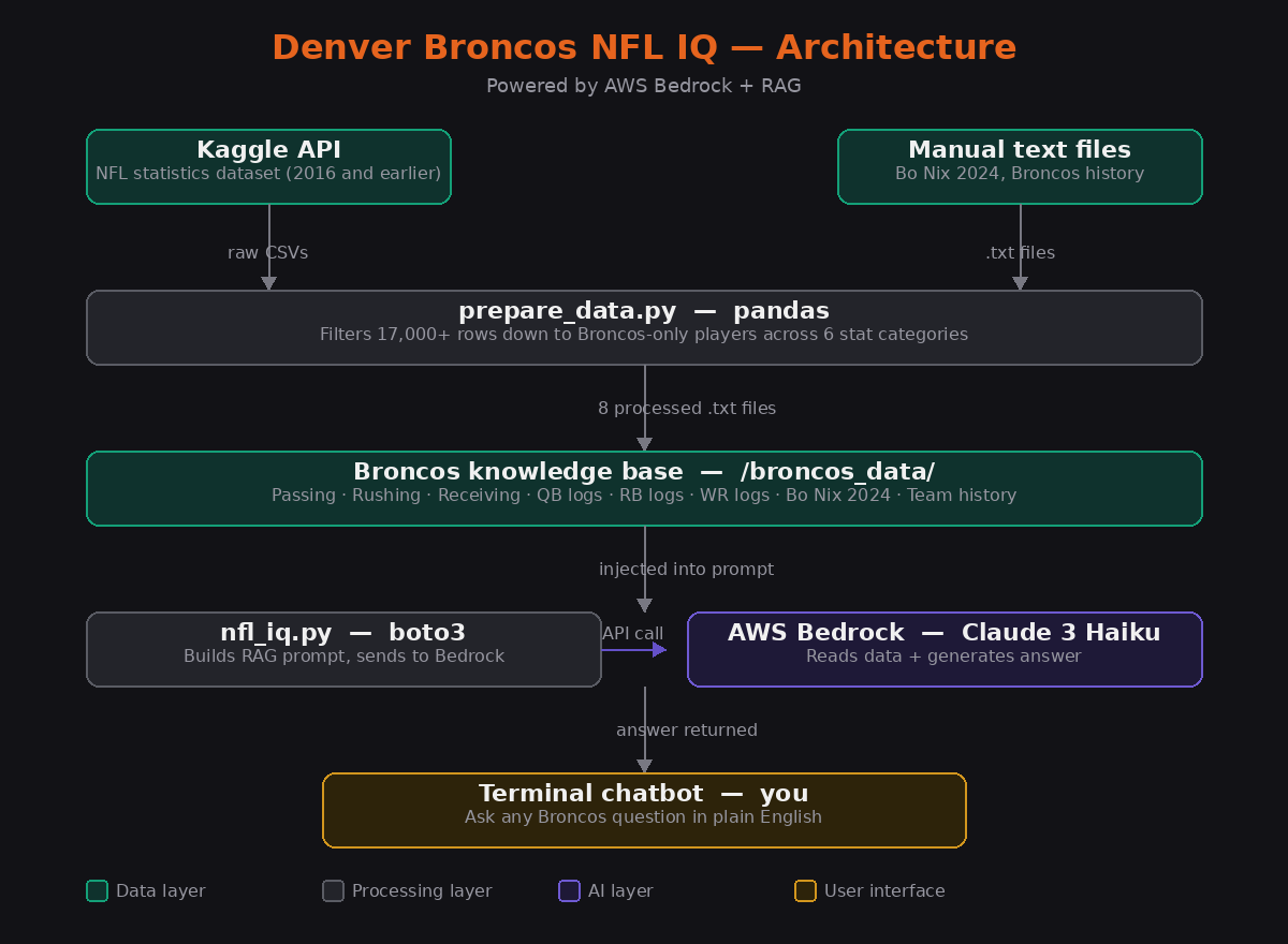 Denver Broncos NFL IQ architecture