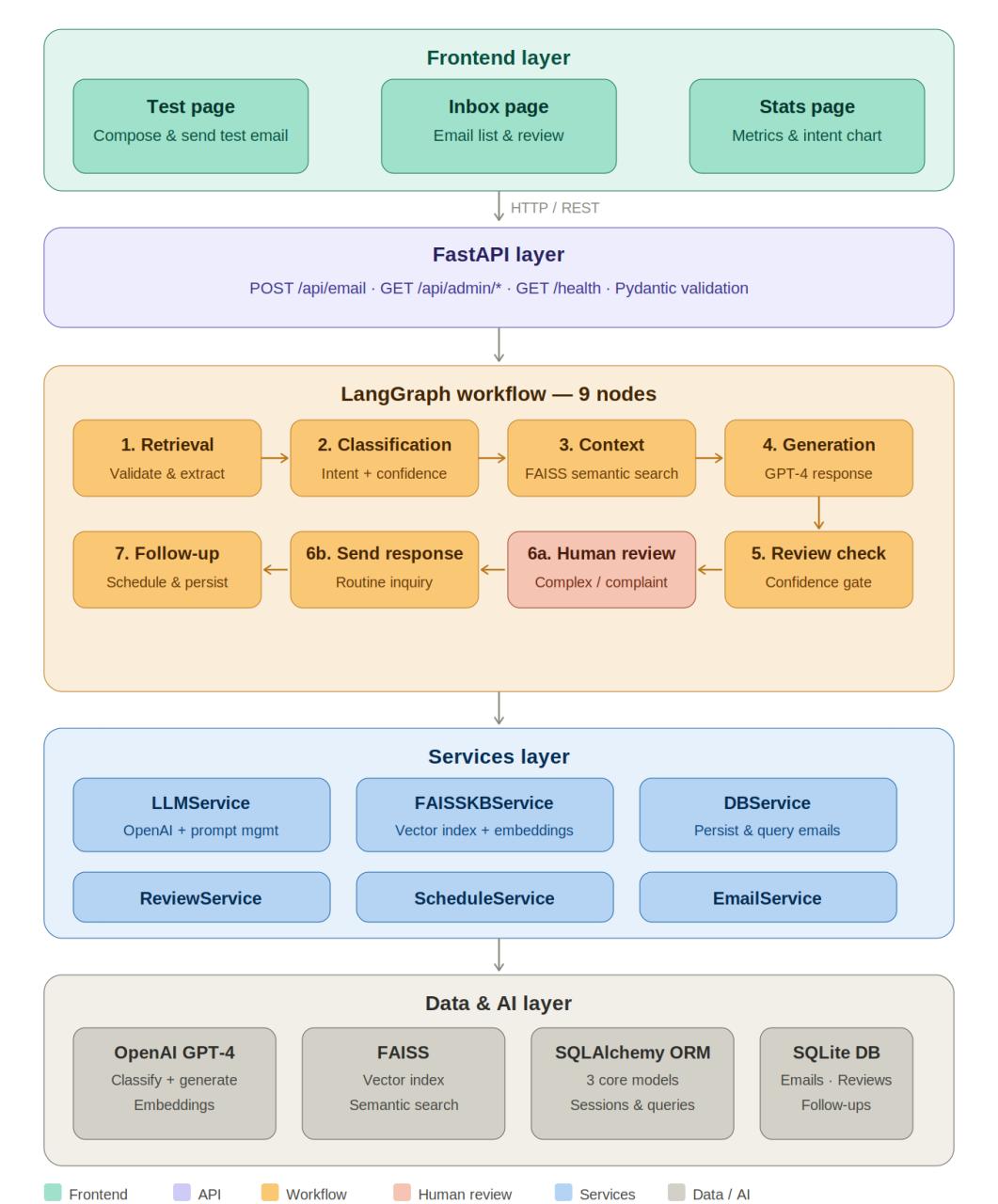 Customer Support Email Agent architecture