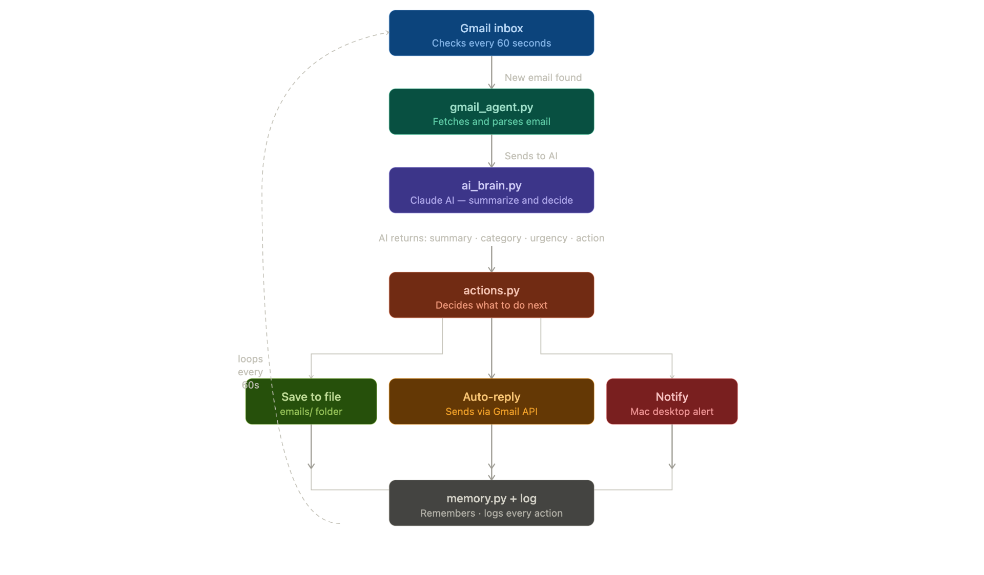 Gmail AI Assistant Agent architecture