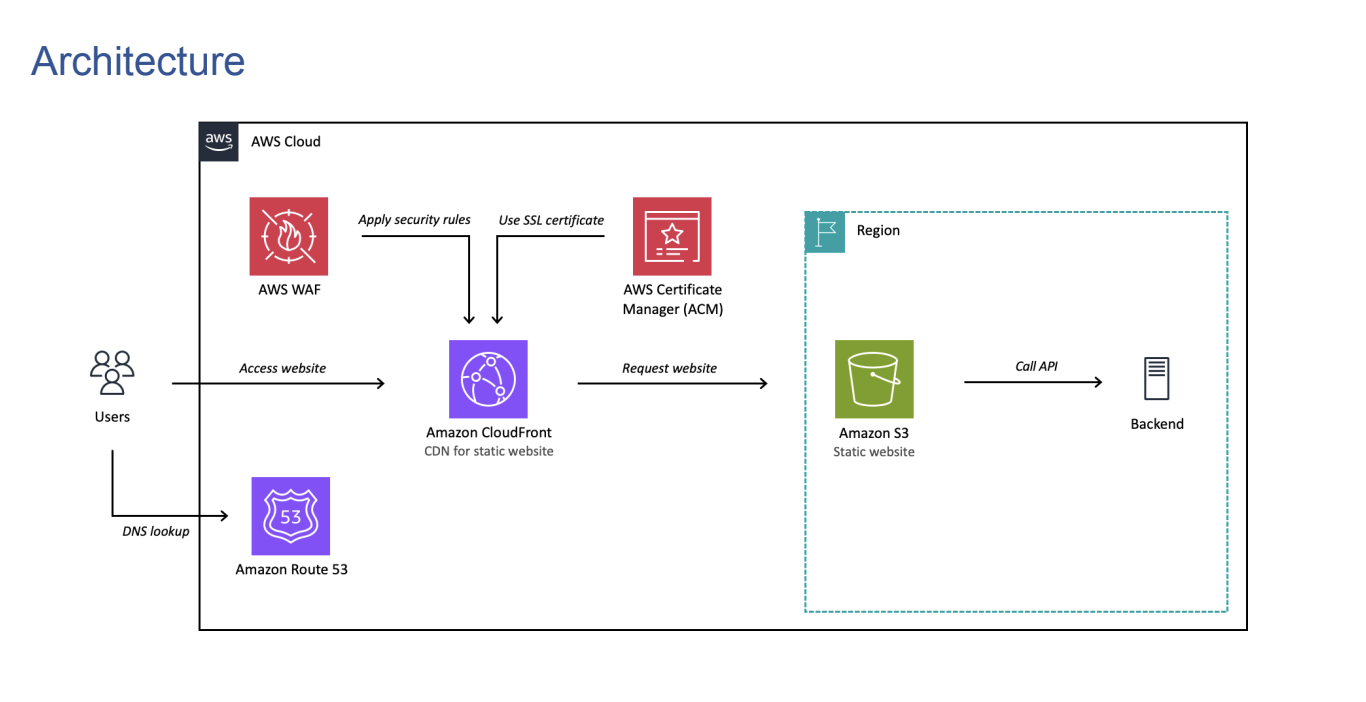 Static Website Deployment architecture