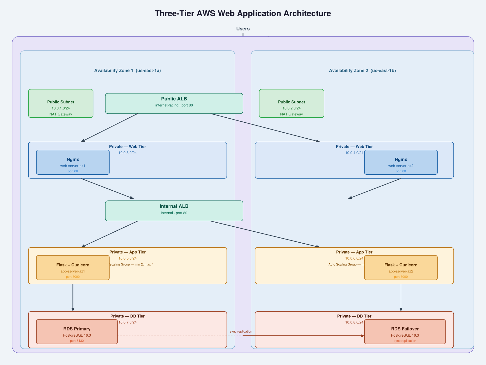 Three-Tier AWS Web Application architecture